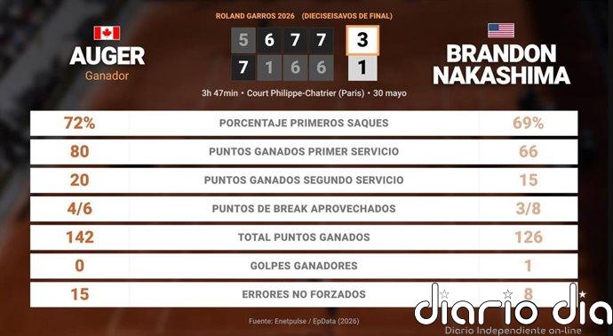 Felix Auger-Aliassime 3 - 1 Brandon Nakashima: resumen y estadísticas del partido de Roland Garros ATP (Grand Slam)