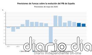 Funcas recorta al 2,2% su previsión de PIB para 2026 por la guerra en Irán y eleva la inflación al 3,3%