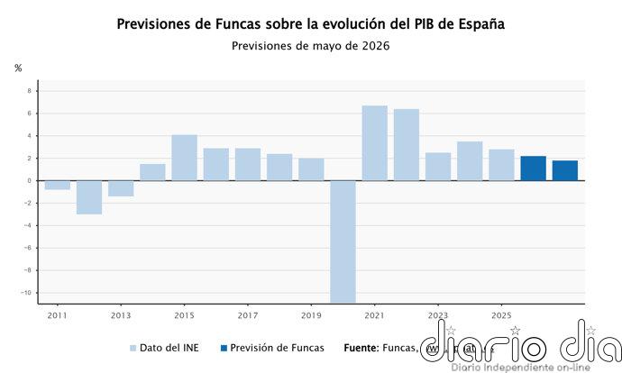 Funcas recorta al 2,2% su previsión de PIB para 2026 por la guerra en Irán y eleva la inflación al 3,3%