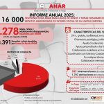 Fundacion ANAR atendió 1.278 menores desaparecidos o en riesgo en 2025, un 9,1% más