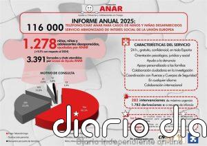 Fundacion ANAR atendió 1.278 menores desaparecidos o en riesgo en 2025, un 9,1% más