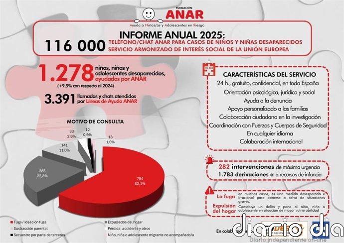 Fundacion ANAR atendió 1.278 menores desaparecidos o en riesgo en 2025, un 9,1% más