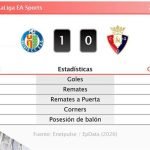 Getafe 1 - 0 Osasuna | Resumen, goles y resultado del partido de hoy