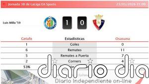 Getafe 1 - 0 Osasuna | Resumen, goles y resultado del partido de hoy
