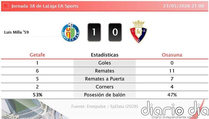 Getafe 1 - 0 Osasuna | Resumen, goles y resultado del partido de hoy