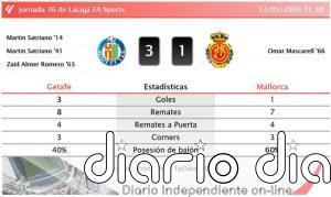 Getafe 3 - 1 Mallorca | Resumen, goles y resultado del partido de hoy