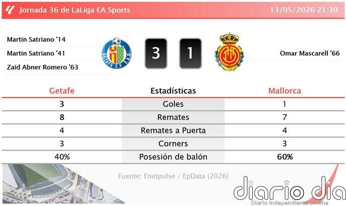 Getafe 3 - 1 Mallorca | Resumen, goles y resultado del partido de hoy
