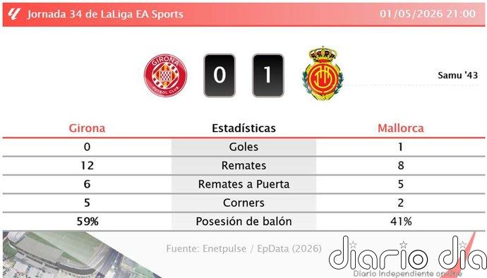 Girona 0 - 1 Mallorca | Resumen, goles y resultado del partido de hoy