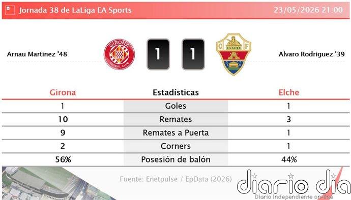 Girona 1 - 1 Elche | Resumen, goles y resultado del partido de hoy