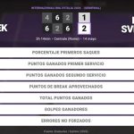 Iga Swiatek 1 - 2 Elina Svitolina: resumen y estadísticas del partido de Internazionali BNL d'Italia (WTA)