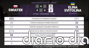 Iga Swiatek 1 - 2 Elina Svitolina: resumen y estadísticas del partido de Internazionali BNL d'Italia (WTA)
