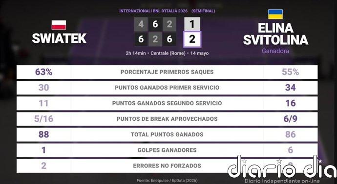 Iga Swiatek 1 - 2 Elina Svitolina: resumen y estadísticas del partido de Internazionali BNL d'Italia (WTA)