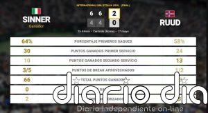 Jannik Sinner 2 - 0 Casper Ruud: resumen y estadísticas del partido de Internazionali BNL d'Italia (ATP)