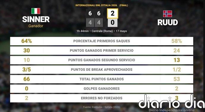 Jannik Sinner 2 - 0 Casper Ruud: resumen y estadísticas del partido de Internazionali BNL d'Italia (ATP)
