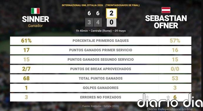 Jannik Sinner 2 - 0 Sebastian Ofner: resumen y estadísticas del partido de Internazionali BNL d'Italia (ATP)