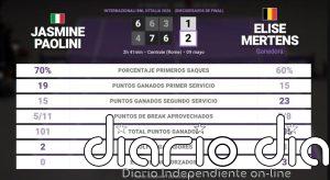 Jasmine Paolini 1 - 2 Elise Mertens: resumen y estadísticas del partido de Internazionali BNL d'Italia (WTA)