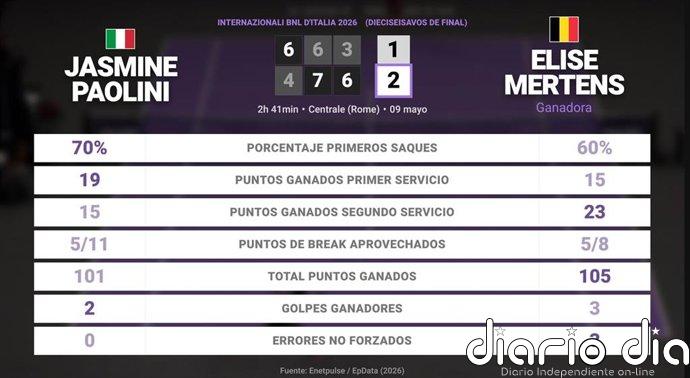 Jasmine Paolini 1 - 2 Elise Mertens: resumen y estadísticas del partido de Internazionali BNL d'Italia (WTA)