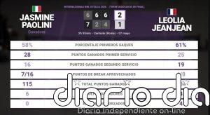 Jasmine Paolini 2 - 1 Leolia Jeanjean: resumen y estadísticas del partido de Internazionali BNL d'Italia (WTA)