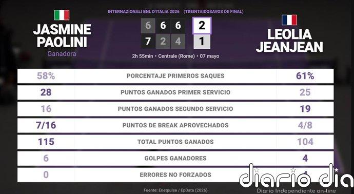 Jasmine Paolini 2 - 1 Leolia Jeanjean: resumen y estadísticas del partido de Internazionali BNL d'Italia (WTA)