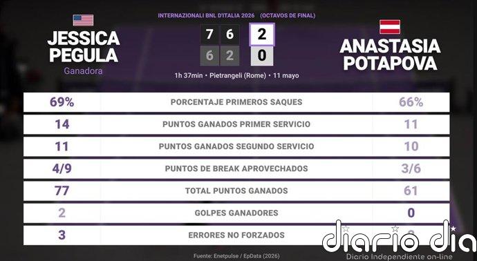 Jessica Pegula 2 - 0 Anastasia Potapova: resumen y estadísticas del partido de Internazionali BNL d'Italia (WTA)