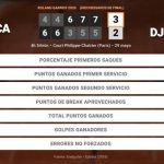 Joao Fonseca 3 - 2 Novak Djokovic: resumen y estadísticas del partido de Roland Garros ATP (Grand Slam)