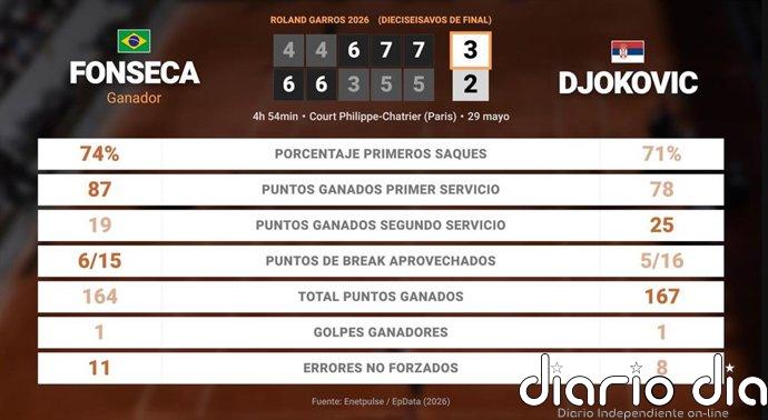 Joao Fonseca 3 - 2 Novak Djokovic: resumen y estadísticas del partido de Roland Garros ATP (Grand Slam)