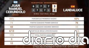 Juan Manuel Cerundolo 3 - 2 Martin Landaluce: resumen y estadísticas del partido de Roland Garros ATP (Grand Slam)