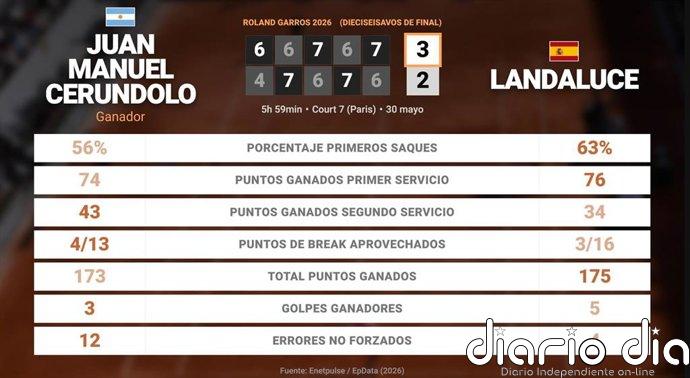Juan Manuel Cerundolo 3 - 2 Martin Landaluce: resumen y estadísticas del partido de Roland Garros ATP (Grand Slam)