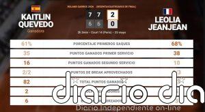 Kaitlin Quevedo 2 - 0 Leolia Jeanjean: resumen y estadísticas del partido de Roland Garros WTA (Grand Slam)