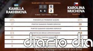 Kamilla Rakhimova 0 - 2 Karolina Muchova: resumen y estadísticas del partido de Roland Garros WTA (Grand Slam)