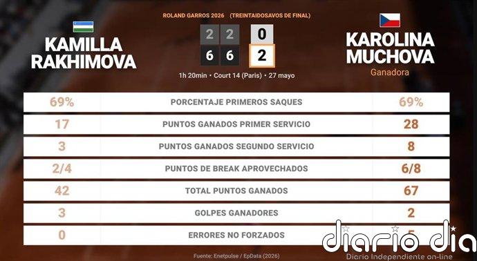 Kamilla Rakhimova 0 - 2 Karolina Muchova: resumen y estadísticas del partido de Roland Garros WTA (Grand Slam)