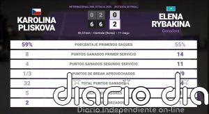 Karolina Pliskova 0 - 2 Elena Rybakina: resumen y estadísticas del partido de Internazionali BNL d'Italia (WTA)