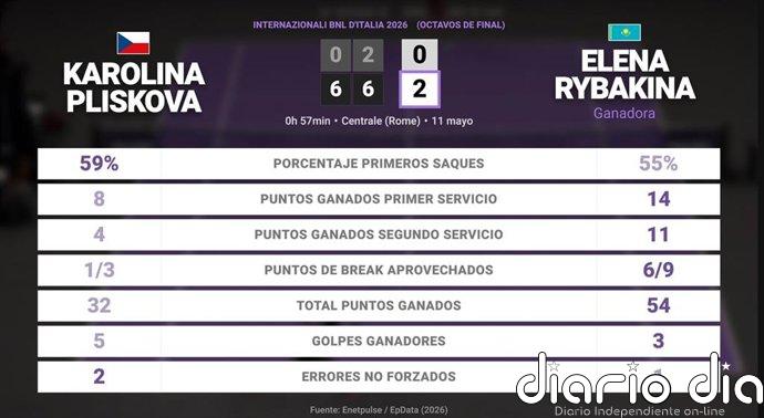 Karolina Pliskova 0 - 2 Elena Rybakina: resumen y estadísticas del partido de Internazionali BNL d'Italia (WTA)