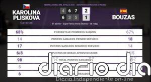 Karolina Pliskova 2 - 1 Jessica Bouzas Maneiro: resumen y estadísticas del partido de Internazionali BNL d'Italia (WTA)