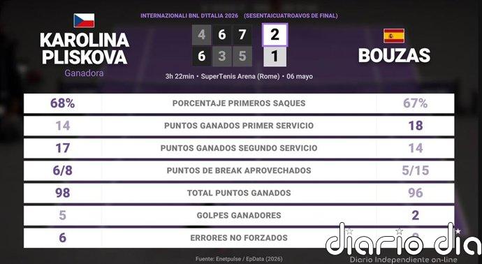 Karolina Pliskova 2 - 1 Jessica Bouzas Maneiro: resumen y estadísticas del partido de Internazionali BNL d'Italia (WTA)