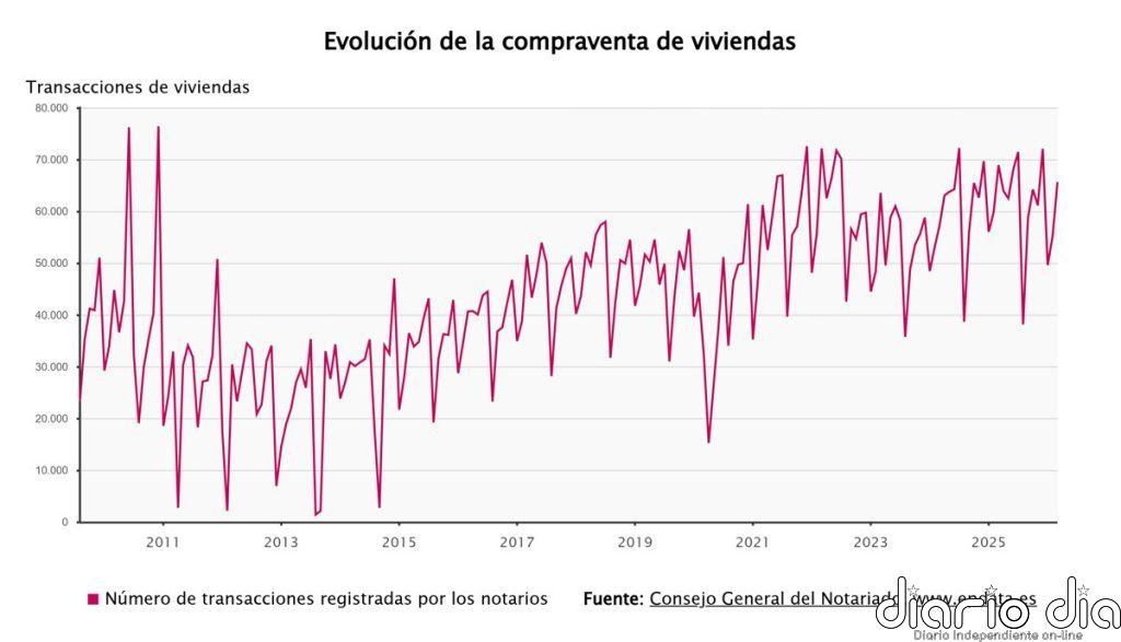 La compraventa de viviendas cae un 4,7% en marzo y el precio se dispara un 7%, según los notarios
