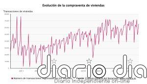 La compraventa de viviendas cae un 4,7% en marzo y el precio se dispara un 7%, según los notarios