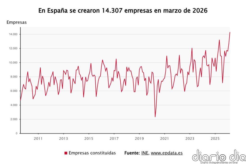 La creación de empresas registra en marzo su mejor mes en 19 años tras dispararse un 35%