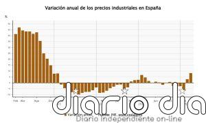 La inflación industrial se dispara al 8,3% en abril, su mayor alza en más de tres años, por el alza del crudo