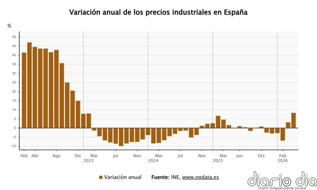 La inflación industrial se dispara al 8,3% en abril, su mayor alza en más de tres años, por el crudo