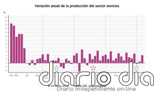 La producción del sector servicios se dispara un 4,1% en marzo y suma dos meses de ascensos
