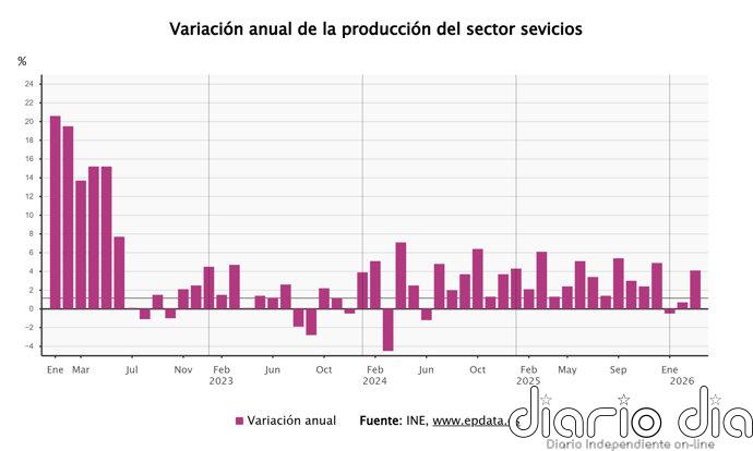 La producción del sector servicios se dispara un 4,1% en marzo y suma dos meses de ascensos