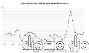 La tasa de inflación de la eurozona escaló en abril al 3% y al 3,2% en la UE