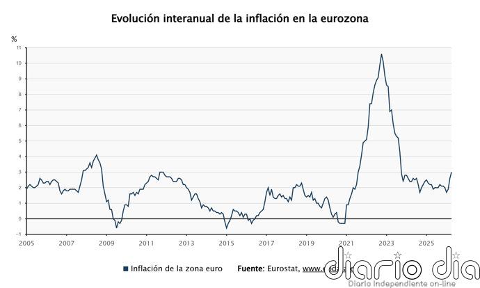 La tasa de inflación de la eurozona escaló en abril al 3% y al 3,2% en la UE