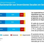 Las empresas alemanas en España consolidan su confianza inversora para este 2026, según la Cámara Alemana