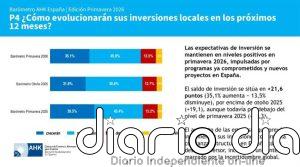 Las empresas alemanas en España consolidan su confianza inversora para este 2026, según la Cámara Alemana