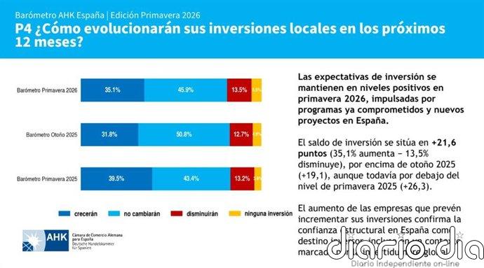 Las empresas alemanas en España consolidan su confianza inversora para este 2026, según la Cámara Alemana