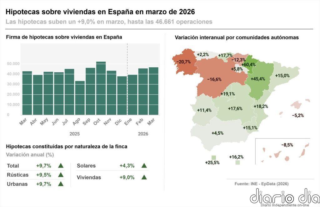 Las hipotecas sobre viviendas marcan récord en 16 años para un mes de marzo y el interés baja al 2,84%