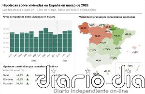 Las hipotecas sobre viviendas marcan récord en 16 años para un mes de marzo y el interés baja al 2,84%