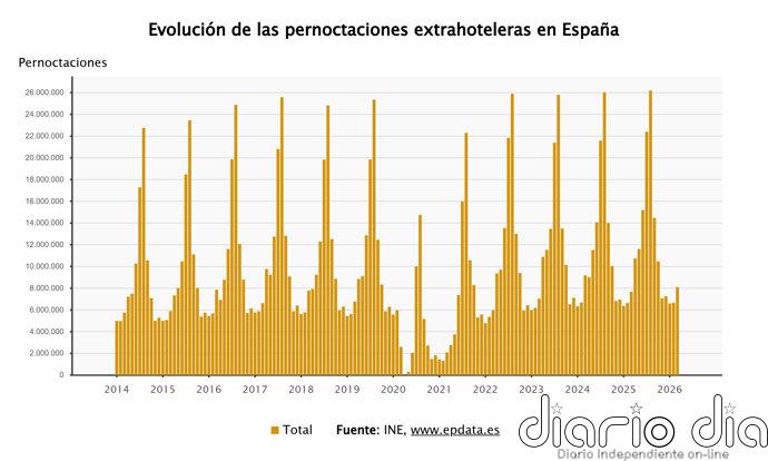 Las pernoctaciones en apartamentos, campings y casas rurales superaron los 8 millones en marzo, un 5,6% más